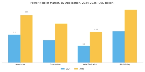 Power Nibbler Market Segment Image 2