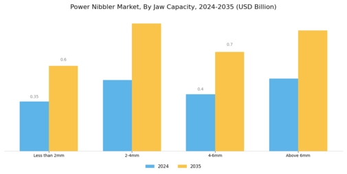 Power Nibbler Market Segment Image 3