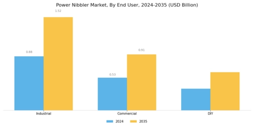 Power Nibbler Market Segment Image 4