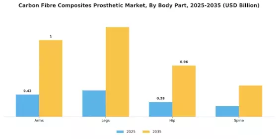 Carbon Fibre Composites Prosthetic Market Segment Image 0