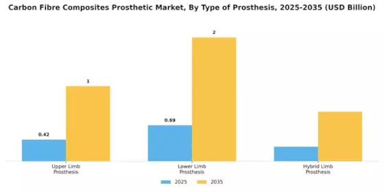 Carbon Fibre Composites Prosthetic Market Segment Image 1