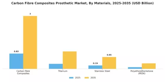 Carbon Fibre Composites Prosthetic Market Segment Image 2