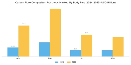 Carbon Fibre Composites Prosthetic Market Segment Image 0
