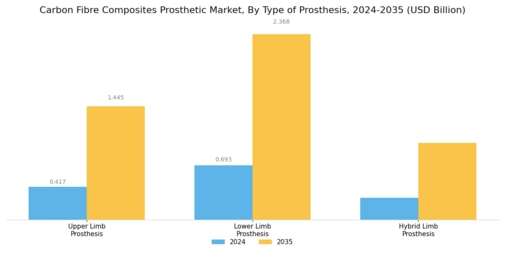 Carbon Fibre Composites Prosthetic Market Segment Image 1