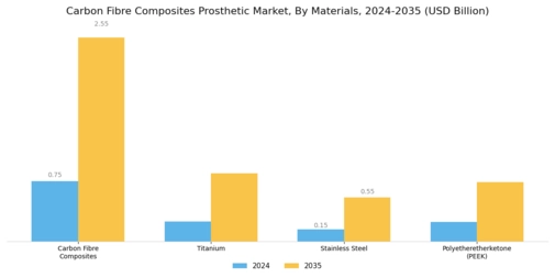 Carbon Fibre Composites Prosthetic Market Segment Image 2