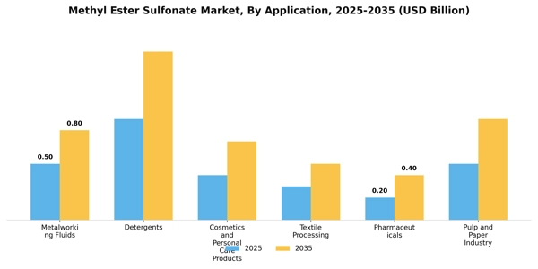 Methyl Ester Sulfonate Market Segment Image 0