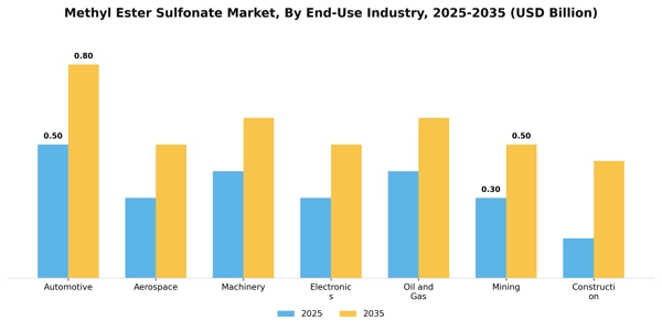 Methyl Ester Sulfonate Market Segment Image 2