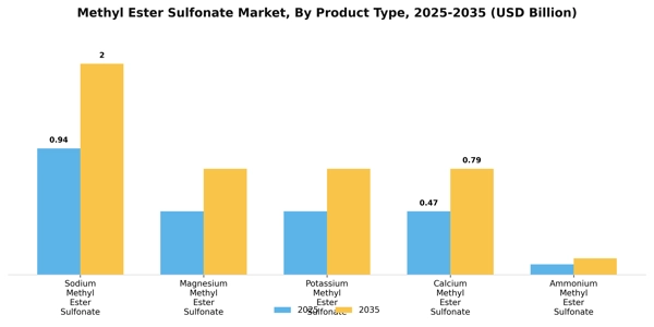 Methyl Ester Sulfonate Market Segment Image 3