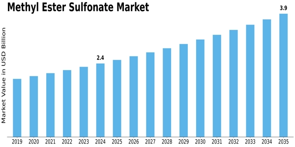 Methyl Ester Sulfonate Market Size
