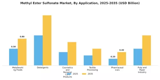 Methyl Ester Sulfonate Market Segment Image 1
