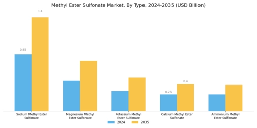 Methyl Ester Sulfonate Market Segment Image 0
