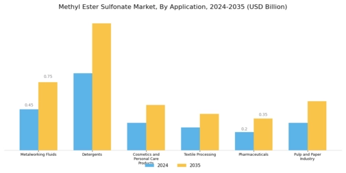 Methyl Ester Sulfonate Market Segment Image 1