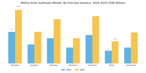 Methyl Ester Sulfonate Market Segment Image 2