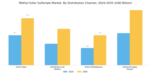 Methyl Ester Sulfonate Market Segment Image 3
