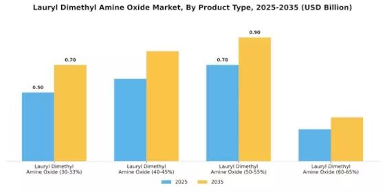 Lauryl Dimethyl Amine Oxide Market Segment Image 1