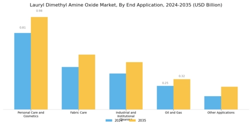 Lauryl Dimethyl Amine Oxide Market Segment Image 0