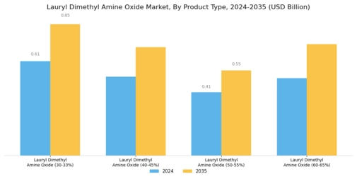 Lauryl Dimethyl Amine Oxide Market Segment Image 1