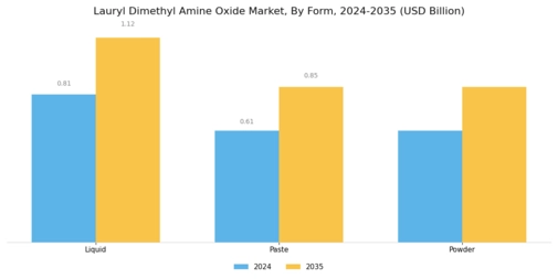 Lauryl Dimethyl Amine Oxide Market Segment Image 2