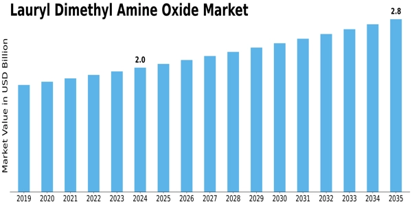 Lauryl Dimethyl Amine Oxide Market Size