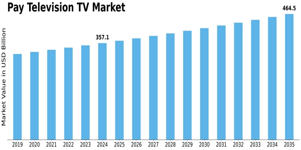 Pay Television Market Size