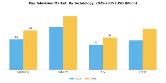 Pay Television Market Segment Image 0