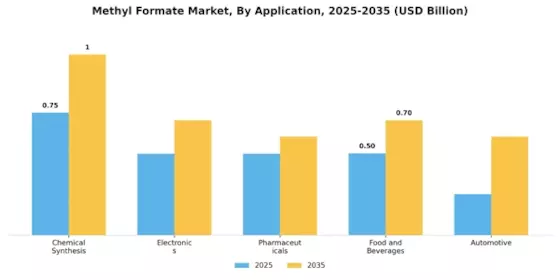 Methyl Formate Market Segment Image 0