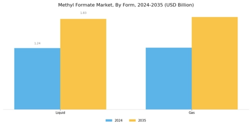 Methyl Formate Market Segment Image 3