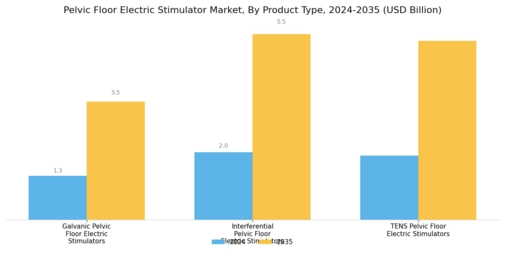 Pelvic Floor Electric Stimulator Market Segment Image 0