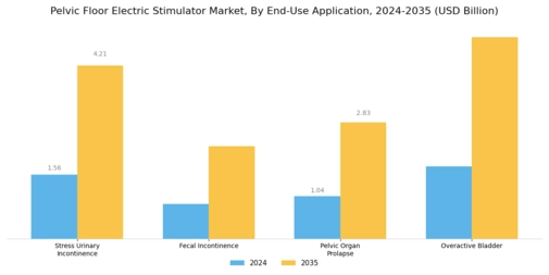 Pelvic Floor Electric Stimulator Market Segment Image 1