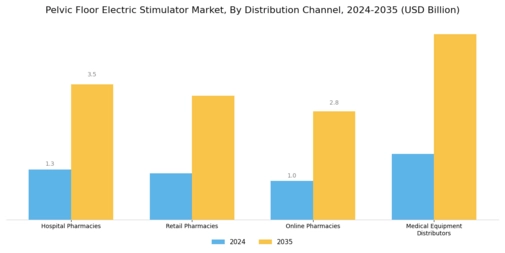 Pelvic Floor Electric Stimulator Market Segment Image 2