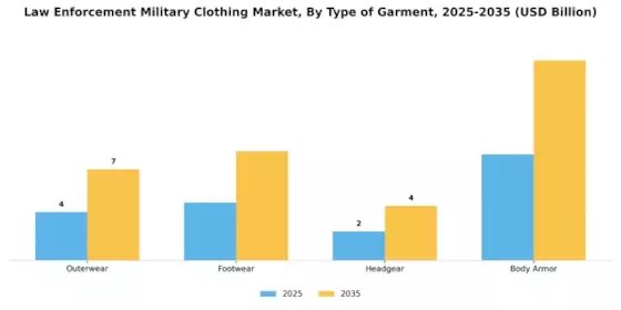 Law Enforcement Military Clothing Market Segment Image 0