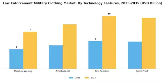 Law Enforcement Military Clothing Market Segment Image 2
