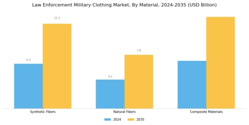 Law Enforcement Military Clothing Market Segment Image 1