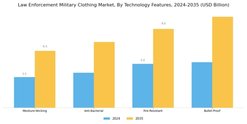 Law Enforcement Military Clothing Market Segment Image 2