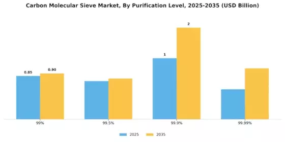 Carbon Molecular Sieve Market Segment Image 2