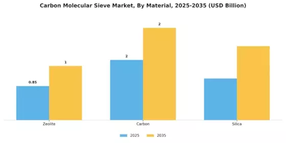 Carbon Molecular Sieve Market Segment Image 3
