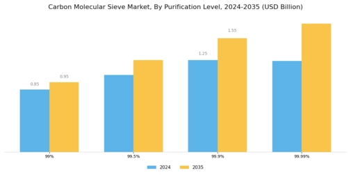 Carbon Molecular Sieve Market Segment Image 2