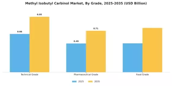 Methyl Isobutyl Carbinol Market Segment Image 0