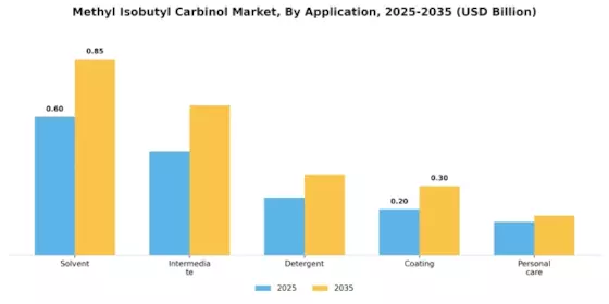 Methyl Isobutyl Carbinol Market Segment Image 1