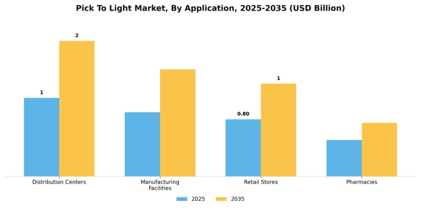 Pick To Light Market Segment Image 0