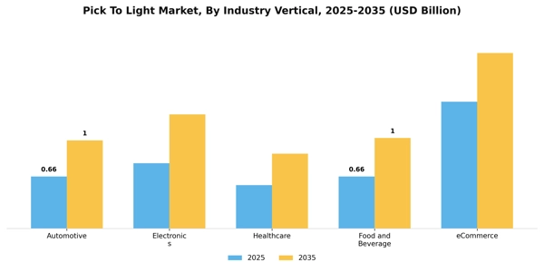 Pick To Light Market Segment Image 1