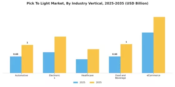 Pick To Light Market Segment Image 2