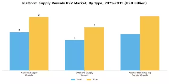 Platform Supply Vessels PSV Market Segment Image 0