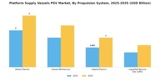 Platform Supply Vessels PSV Market Segment Image 1