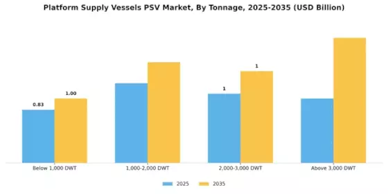 Platform Supply Vessels PSV Market Segment Image 2