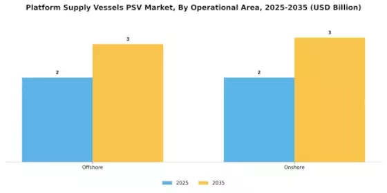 Platform Supply Vessels PSV Market Segment Image 3