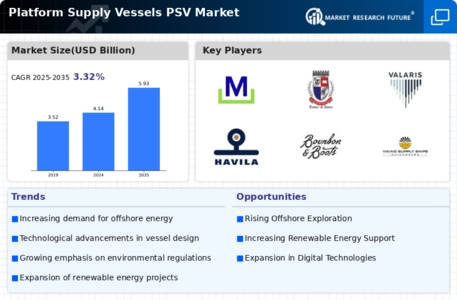 Platform Supply Vessels PSV Market Infographic