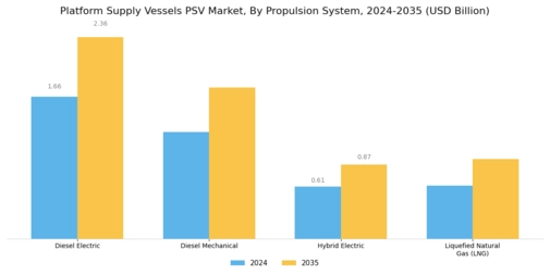 Platform Supply Vessels PSV Market Segment Image 1