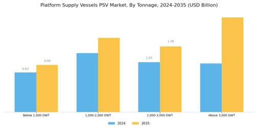 Platform Supply Vessels PSV Market Segment Image 2