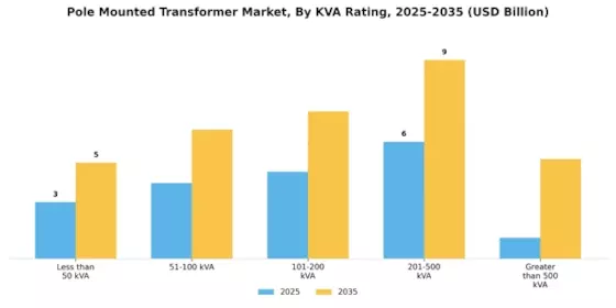 Pole Mounted Transformer Market Segment Image 1